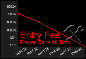 Total Graph of Entry Fee