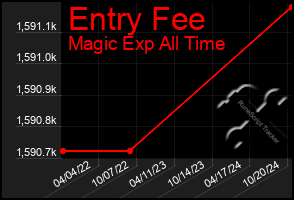 Total Graph of Entry Fee