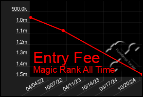 Total Graph of Entry Fee