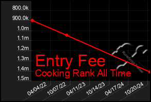 Total Graph of Entry Fee