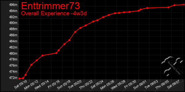 Last 31 Days Graph of Enttrimmer73