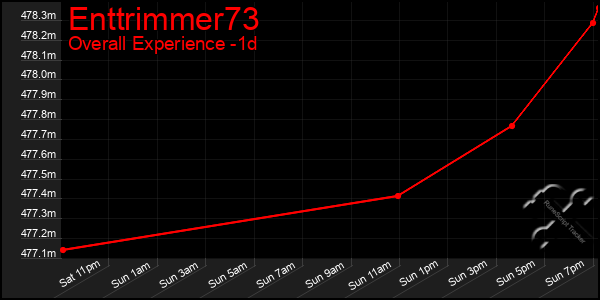 Last 24 Hours Graph of Enttrimmer73