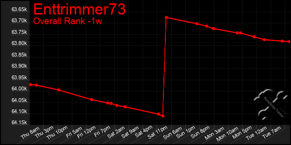 1 Week Graph of Enttrimmer73