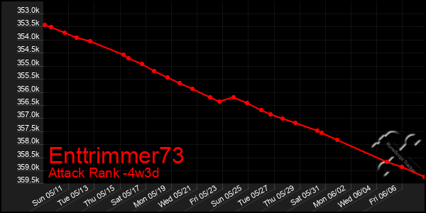 Last 31 Days Graph of Enttrimmer73