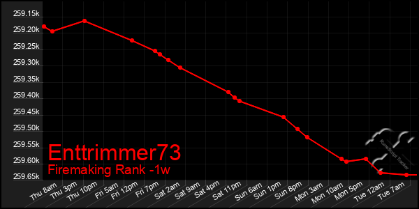 Last 7 Days Graph of Enttrimmer73