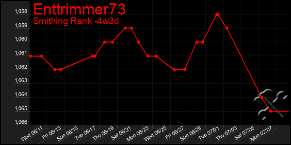 Last 31 Days Graph of Enttrimmer73