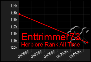 Total Graph of Enttrimmer73