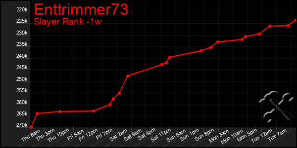 Last 7 Days Graph of Enttrimmer73