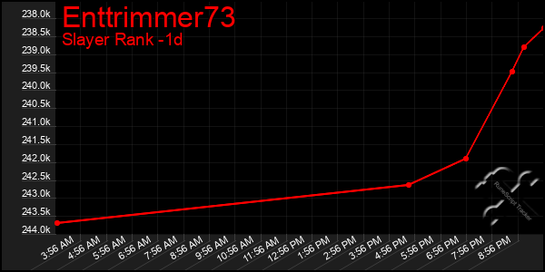 Last 24 Hours Graph of Enttrimmer73
