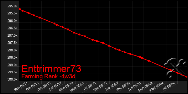 Last 31 Days Graph of Enttrimmer73