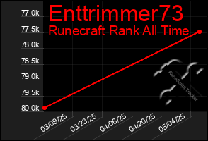 Total Graph of Enttrimmer73