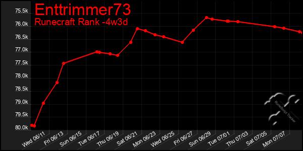 Last 31 Days Graph of Enttrimmer73