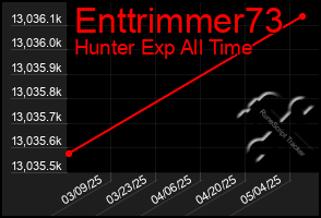 Total Graph of Enttrimmer73