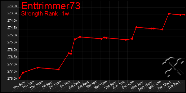 Last 7 Days Graph of Enttrimmer73