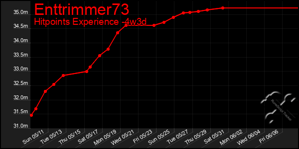 Last 31 Days Graph of Enttrimmer73