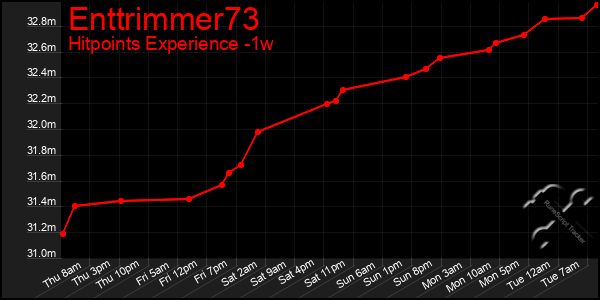 Last 7 Days Graph of Enttrimmer73