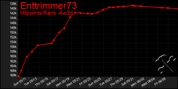 Last 31 Days Graph of Enttrimmer73