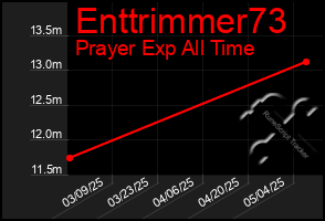 Total Graph of Enttrimmer73