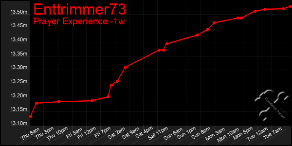 Last 7 Days Graph of Enttrimmer73