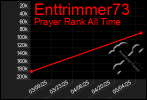 Total Graph of Enttrimmer73