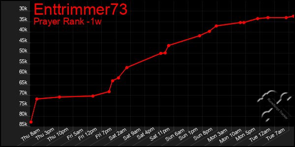 Last 7 Days Graph of Enttrimmer73