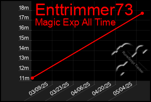 Total Graph of Enttrimmer73