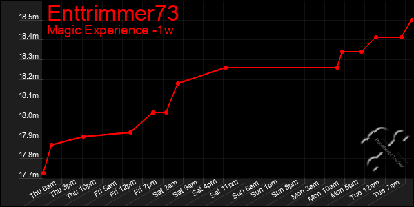 Last 7 Days Graph of Enttrimmer73
