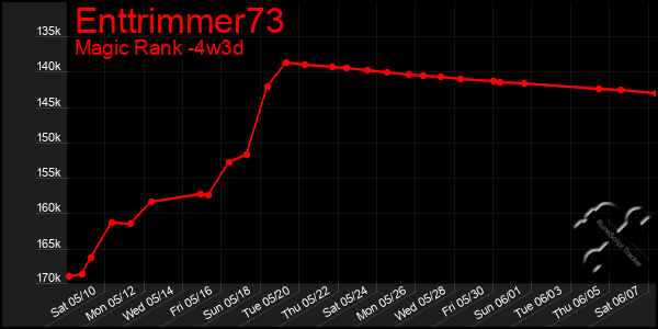 Last 31 Days Graph of Enttrimmer73