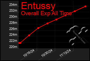 Total Graph of Entussy