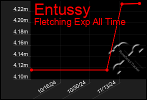 Total Graph of Entussy