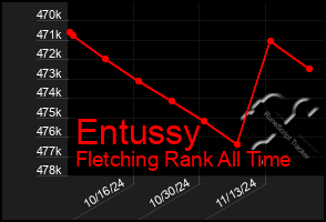 Total Graph of Entussy