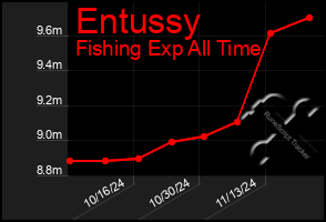 Total Graph of Entussy