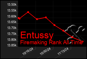 Total Graph of Entussy