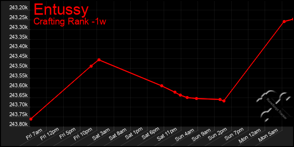 Last 7 Days Graph of Entussy