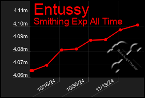 Total Graph of Entussy