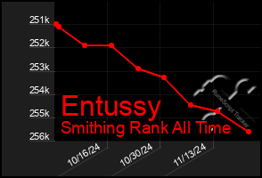 Total Graph of Entussy