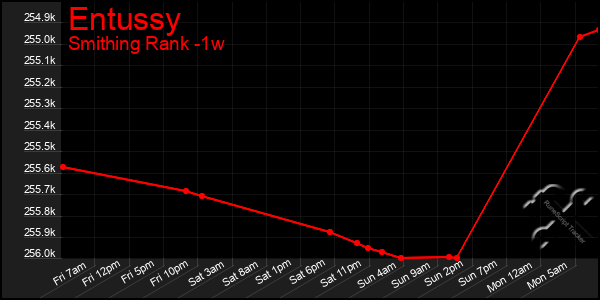 Last 7 Days Graph of Entussy