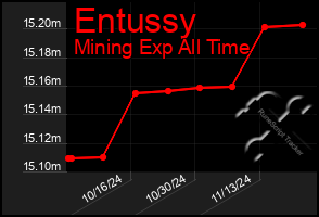 Total Graph of Entussy