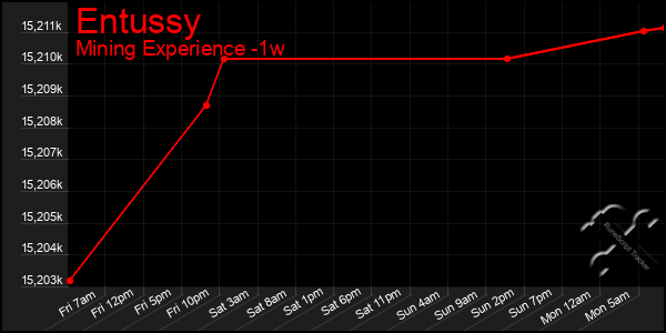 Last 7 Days Graph of Entussy