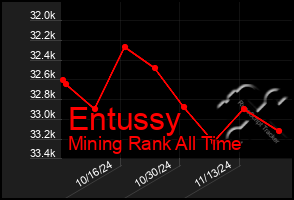 Total Graph of Entussy