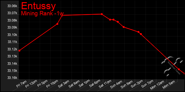 Last 7 Days Graph of Entussy