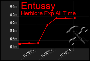 Total Graph of Entussy