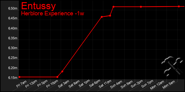 Last 7 Days Graph of Entussy