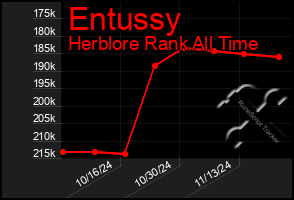 Total Graph of Entussy