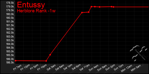 Last 7 Days Graph of Entussy