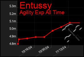 Total Graph of Entussy