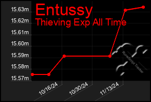 Total Graph of Entussy