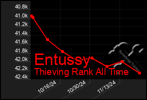 Total Graph of Entussy