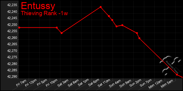 Last 7 Days Graph of Entussy