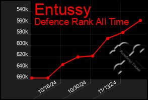 Total Graph of Entussy